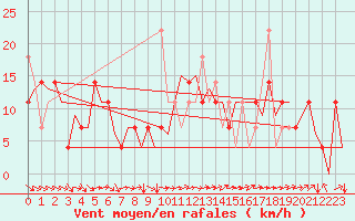 Courbe de la force du vent pour Haugesund / Karmoy
