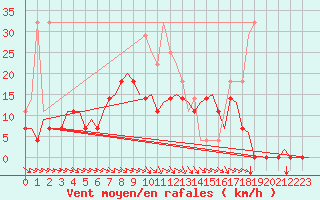 Courbe de la force du vent pour Vilhelmina