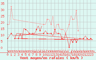 Courbe de la force du vent pour Vilhelmina