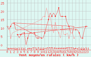 Courbe de la force du vent pour Bergamo / Orio Al Serio