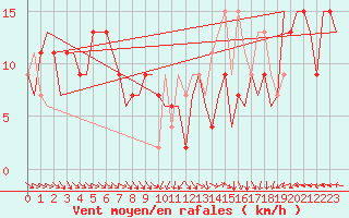 Courbe de la force du vent pour London / Heathrow (UK)