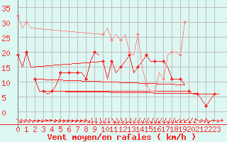 Courbe de la force du vent pour Leeming