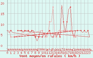 Courbe de la force du vent pour Fritzlar
