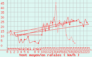 Courbe de la force du vent pour Aberdeen (UK)