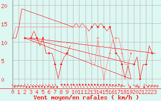 Courbe de la force du vent pour Sundsvall-Harnosand Flygplats