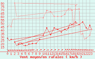 Courbe de la force du vent pour Vamdrup