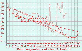 Courbe de la force du vent pour Le Goeree