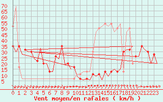 Courbe de la force du vent pour Stornoway