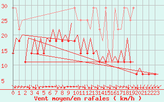 Courbe de la force du vent pour Platform L9-ff-1 Sea