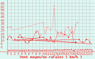 Courbe de la force du vent pour Saarbruecken / Ensheim