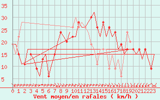 Courbe de la force du vent pour Manchester Airport