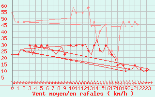 Courbe de la force du vent pour Ivalo