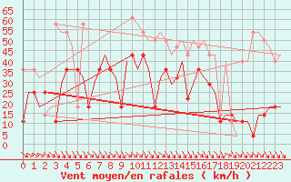 Courbe de la force du vent pour Minsk