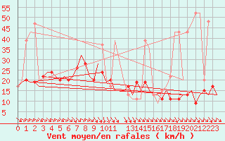 Courbe de la force du vent pour Alghero
