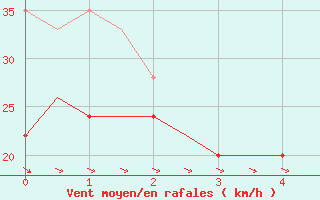 Courbe de la force du vent pour Tain Range