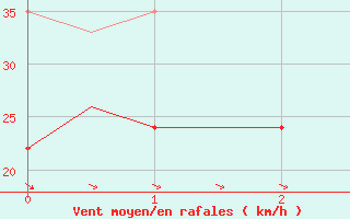 Courbe de la force du vent pour Tain Range