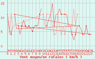 Courbe de la force du vent pour Jyvaskyla