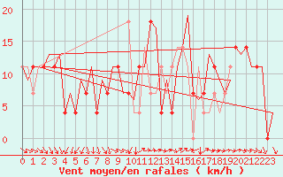Courbe de la force du vent pour Skelleftea Airport