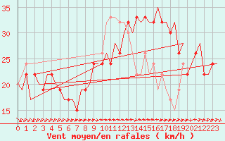 Courbe de la force du vent pour Islay