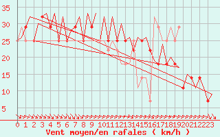 Courbe de la force du vent pour Ostersund / Froson
