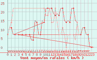 Courbe de la force du vent pour Kecskemet