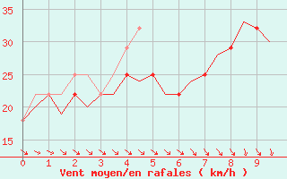 Courbe de la force du vent pour Cork Airport