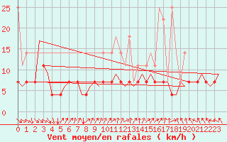 Courbe de la force du vent pour Hannover