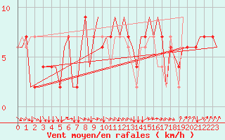 Courbe de la force du vent pour Norwich Weather Centre