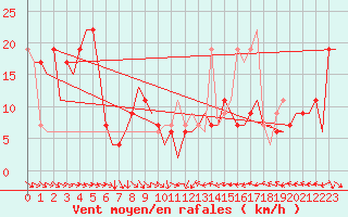 Courbe de la force du vent pour Zaragoza / Aeropuerto