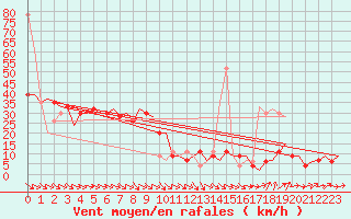 Courbe de la force du vent pour Zaragoza / Aeropuerto