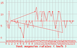 Courbe de la force du vent pour Fritzlar