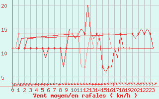 Courbe de la force du vent pour Skelleftea Airport