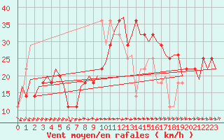 Courbe de la force du vent pour Faro / Aeroporto