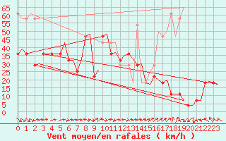 Courbe de la force du vent pour Trondheim / Vaernes