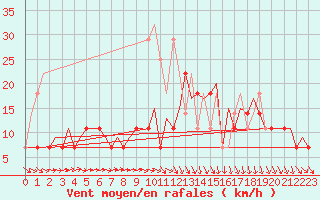 Courbe de la force du vent pour Schaffen (Be)