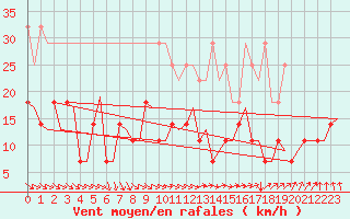 Courbe de la force du vent pour Bergen / Flesland