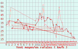 Courbe de la force du vent pour Zaragoza / Aeropuerto