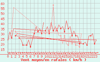 Courbe de la force du vent pour Zaragoza / Aeropuerto