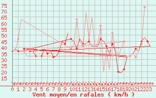 Courbe de la force du vent pour Zaragoza / Aeropuerto