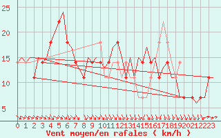 Courbe de la force du vent pour Ostersund / Froson