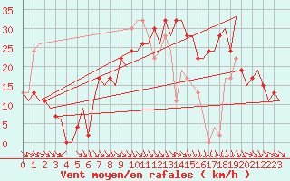 Courbe de la force du vent pour Pamplona (Esp)