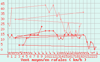 Courbe de la force du vent pour Vilhelmina