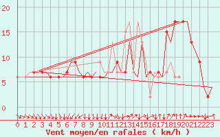 Courbe de la force du vent pour London / Heathrow (UK)