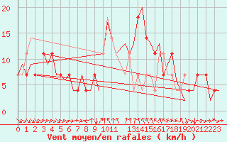 Courbe de la force du vent pour Fritzlar