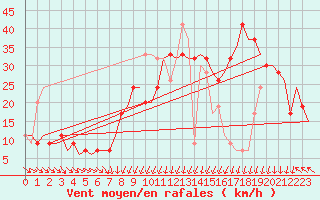 Courbe de la force du vent pour Keflavikurflugvollur