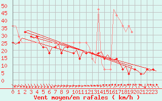 Courbe de la force du vent pour Visby Flygplats
