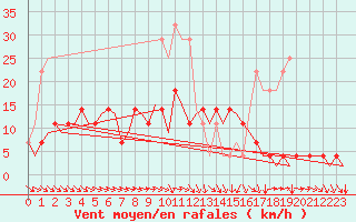 Courbe de la force du vent pour Joensuu