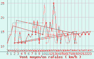 Courbe de la force du vent pour Skelleftea Airport