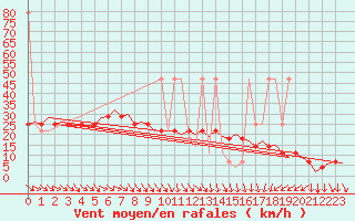 Courbe de la force du vent pour Wien / Schwechat-Flughafen