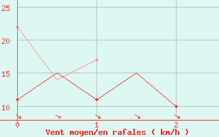 Courbe de la force du vent pour Faro / Aeroporto